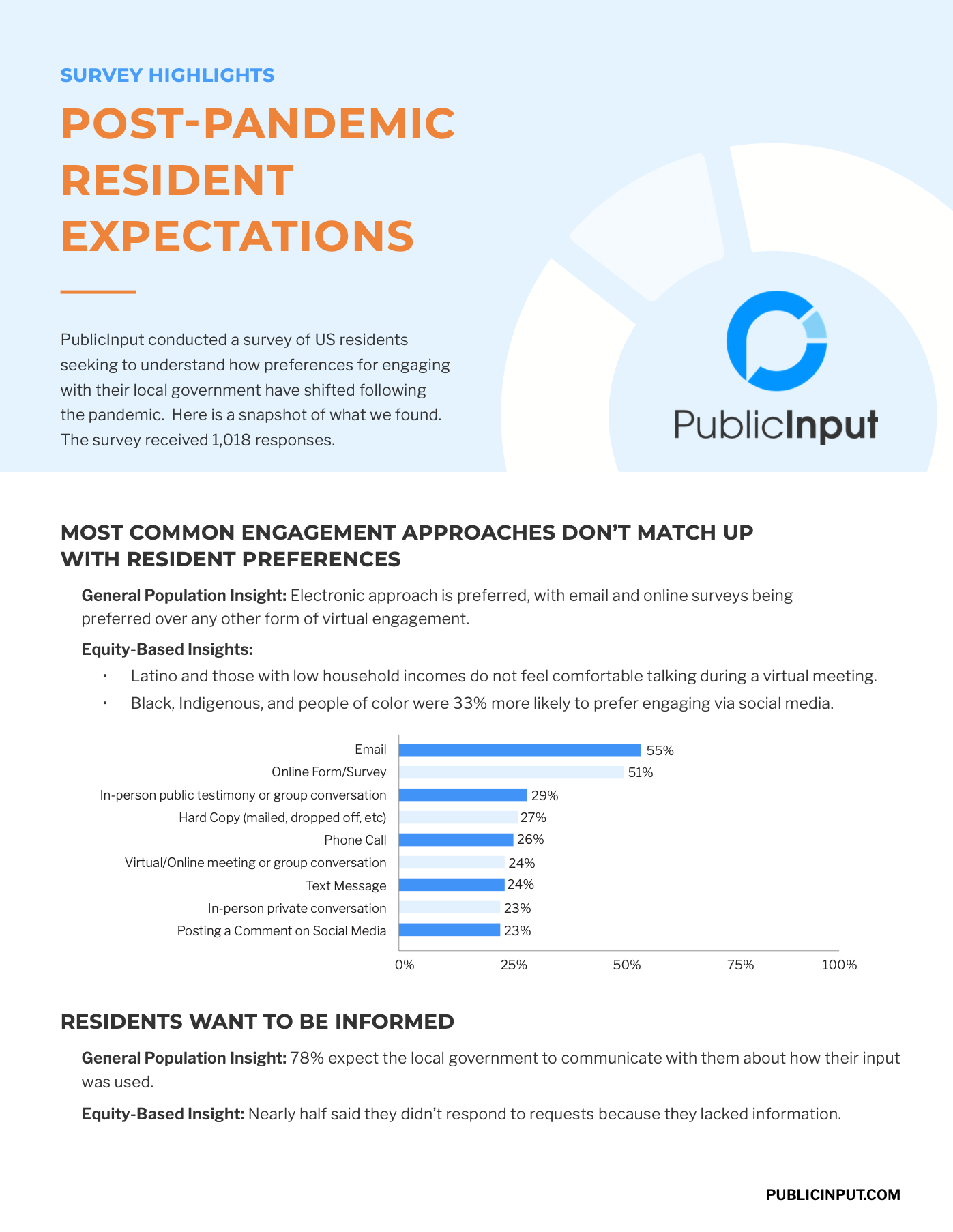 Survey Highlights - Post-Pandemic Resident Expectations Cover-1 Survey Highlights - Post-Pandemic Resident Expectations Cover-1